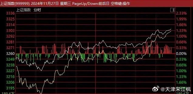 上证指数突破3300点整数关口