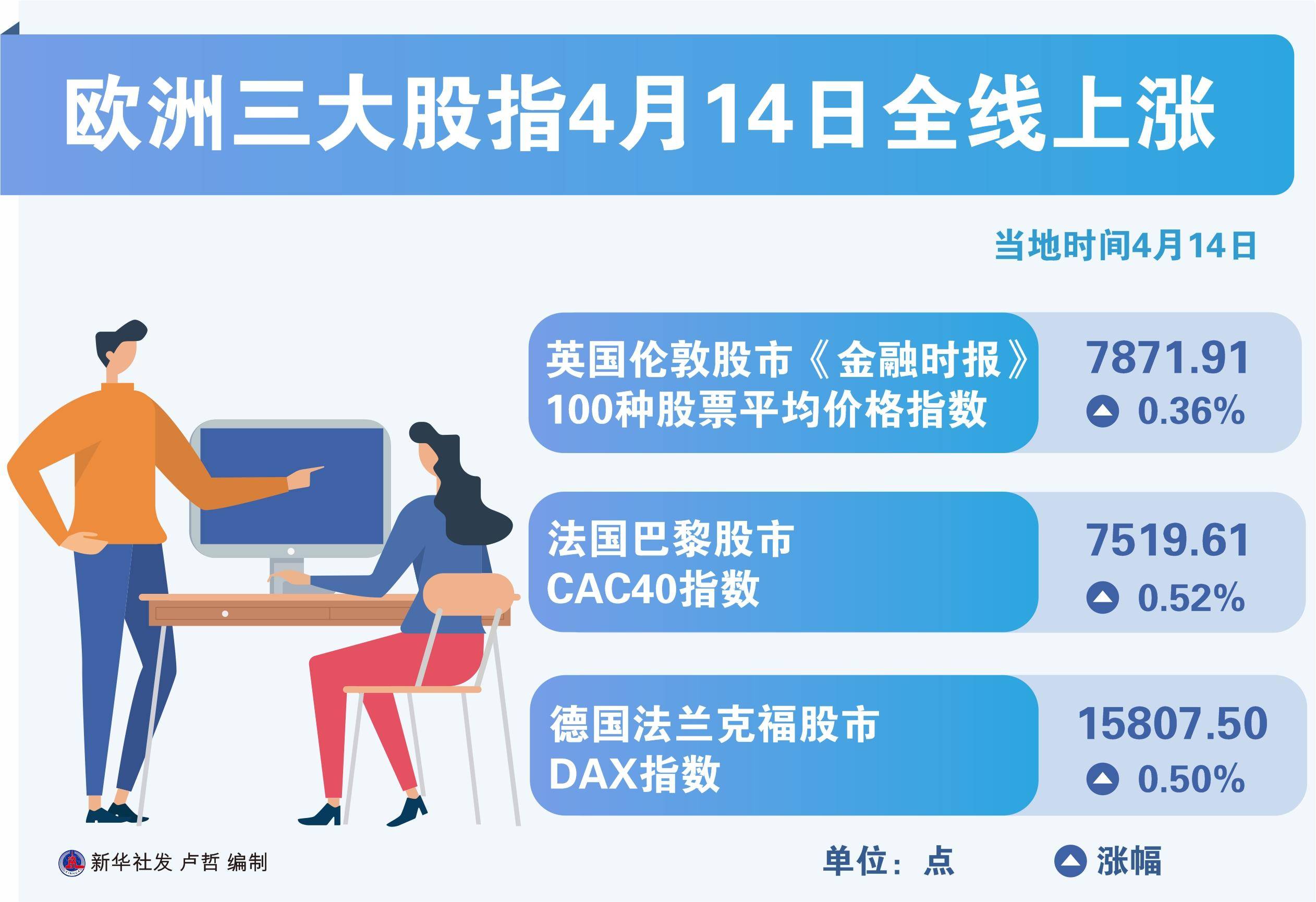 欧洲三大股指集体收涨，市场走势分析与展望，欧洲三大股指集体收涨，市场走势深度分析与展望