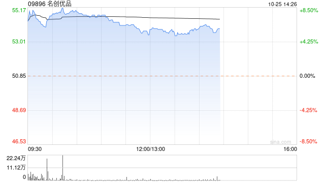 名创优品涨超6% 前三季度收入同比增加22.8%