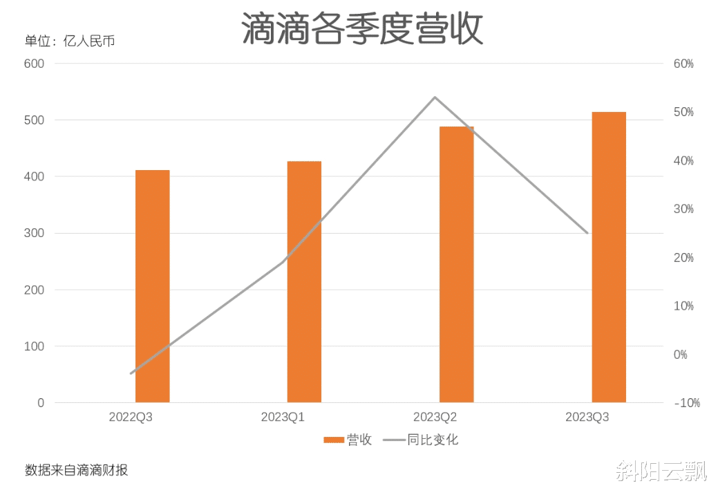 滴滴国际业务三季度订单增长，全球化战略取得显著成果，滴滴国际业务三季度订单增长迅猛，全球化战略成果显著