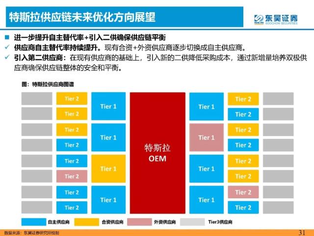 特斯拉付款周期缩短至90天，对供应链公司的影响与意义