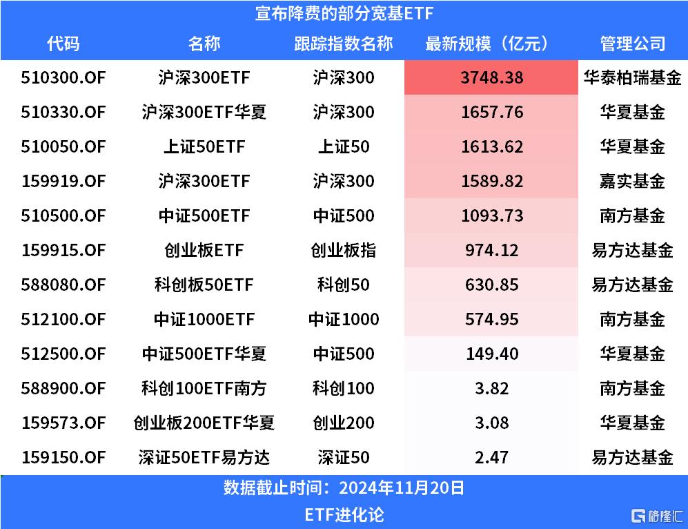 31只宽基股票ETF降费，市场的新机遇与挑战，宽基股票ETF降费，市场的新机遇与挑战来临