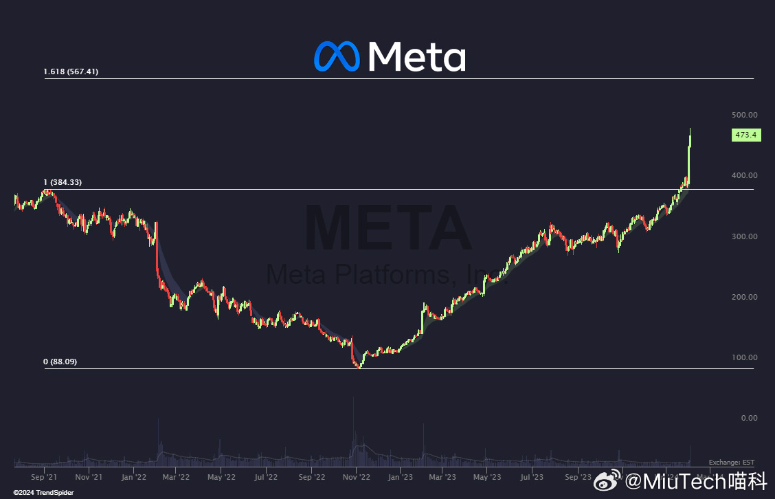 Meta股价创新高的背后，探索未来科技巨头的发展之路，Meta股价飙升背后的力量，探索科技巨头未来发展之路