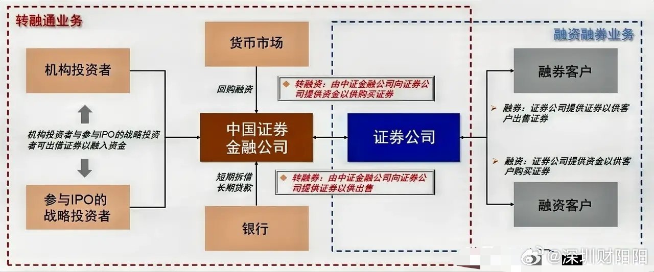 融券与转融通区别解析，融券与转融通机制解析及区别探讨