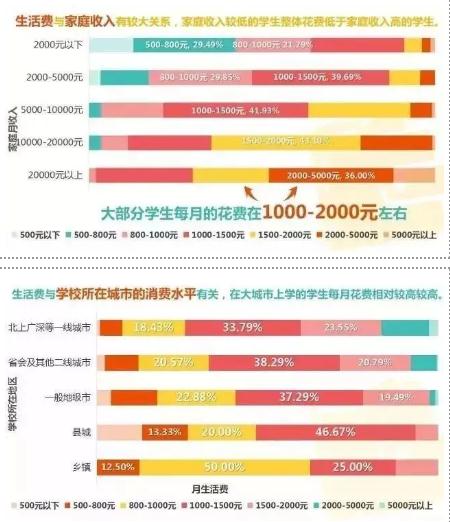 一个月700元生活费，够用还是吃力？