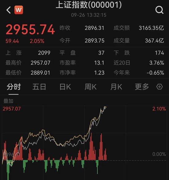 中国资产大爆发，A50指数期货直线拉升超4.5%，港股大涨