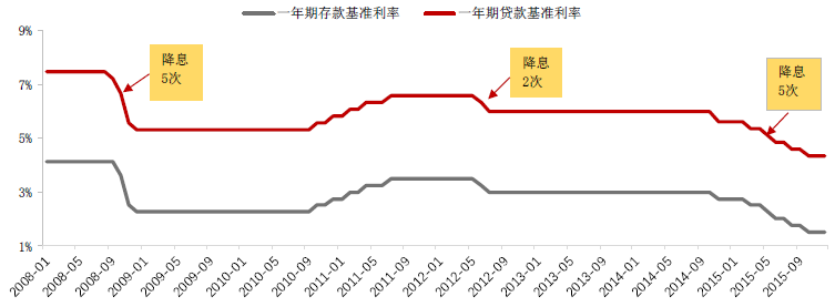 货币政策调整的信号传递