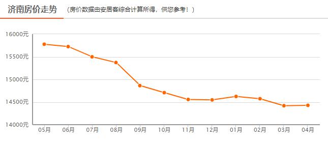 1个标题，，房价已触底反弹