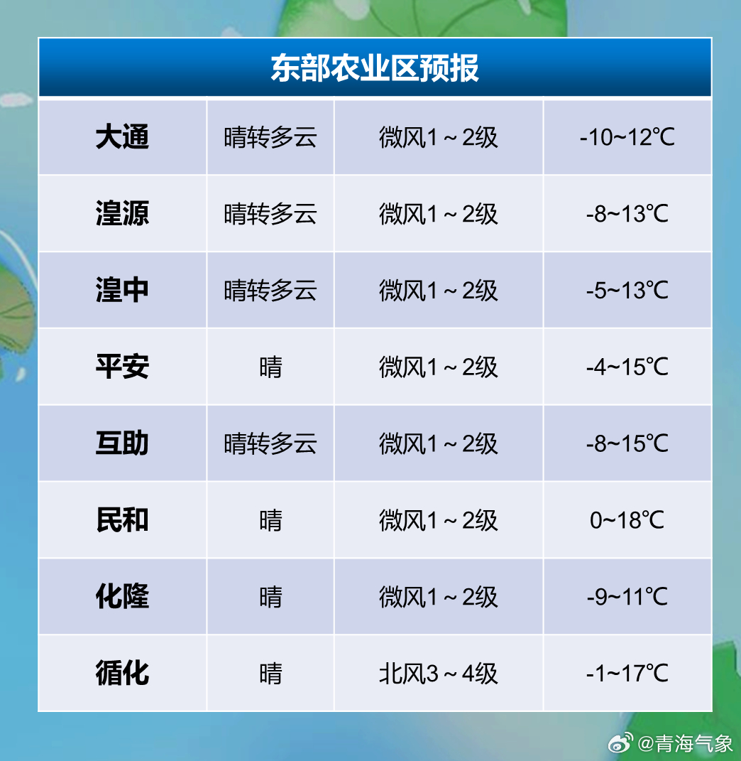 第三良种场最新天气预报