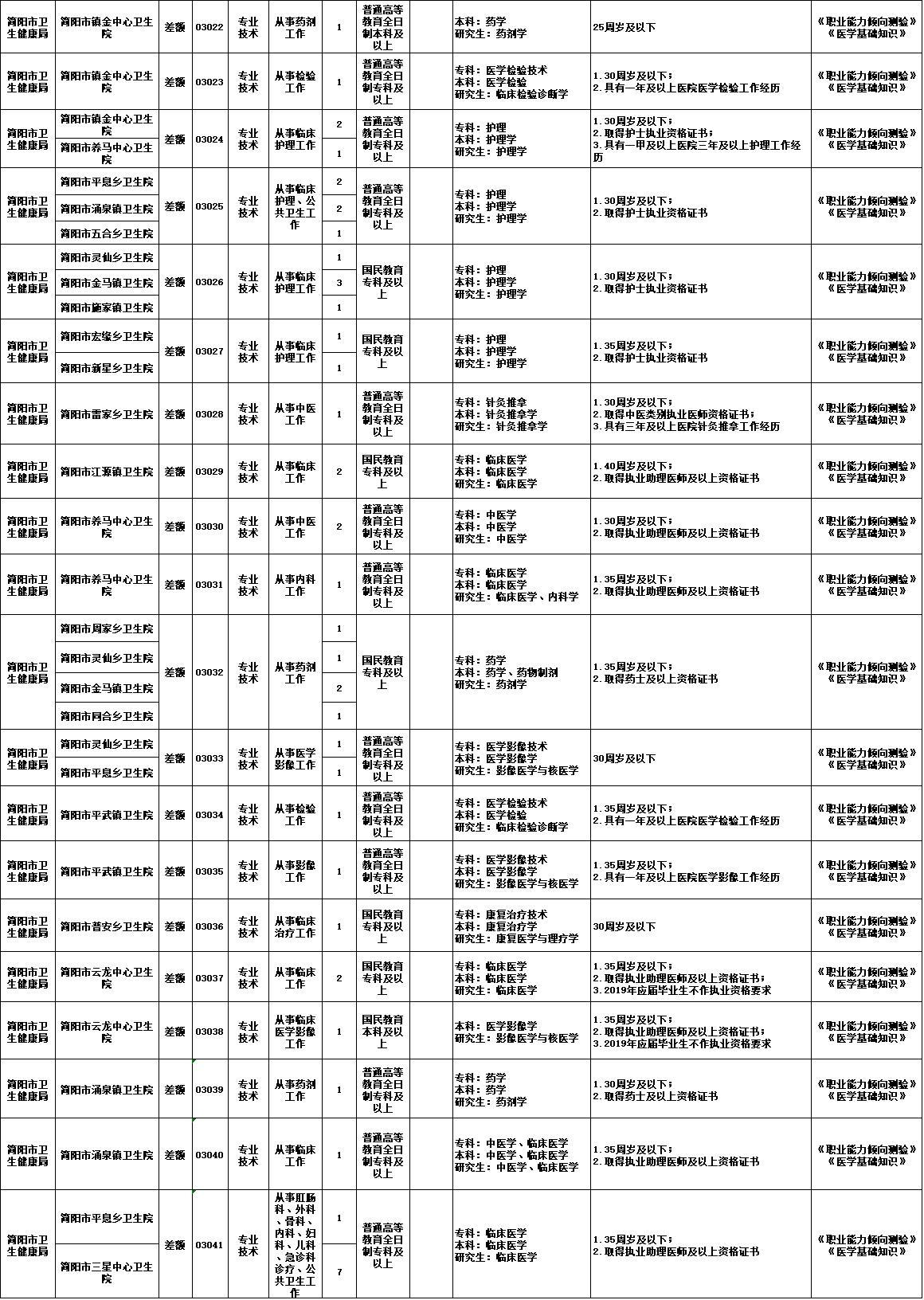 彭镇最新招聘信息更新