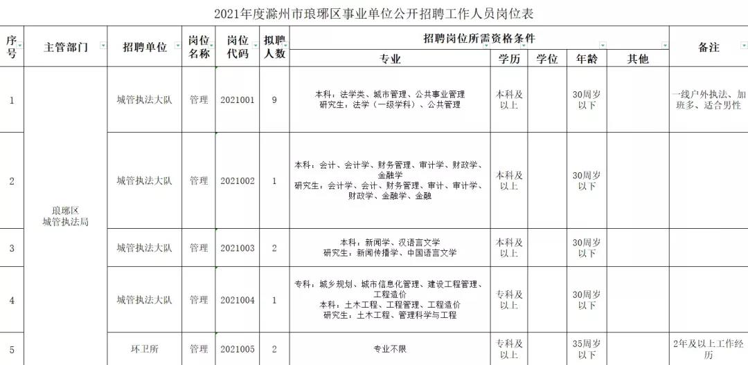 琅琊区人民政府办公室最新招聘信息发布