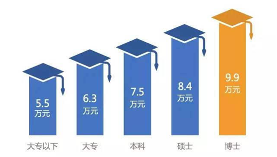 三甲医院的医生都是博士，真的需要这么高的学历才能治病吗？