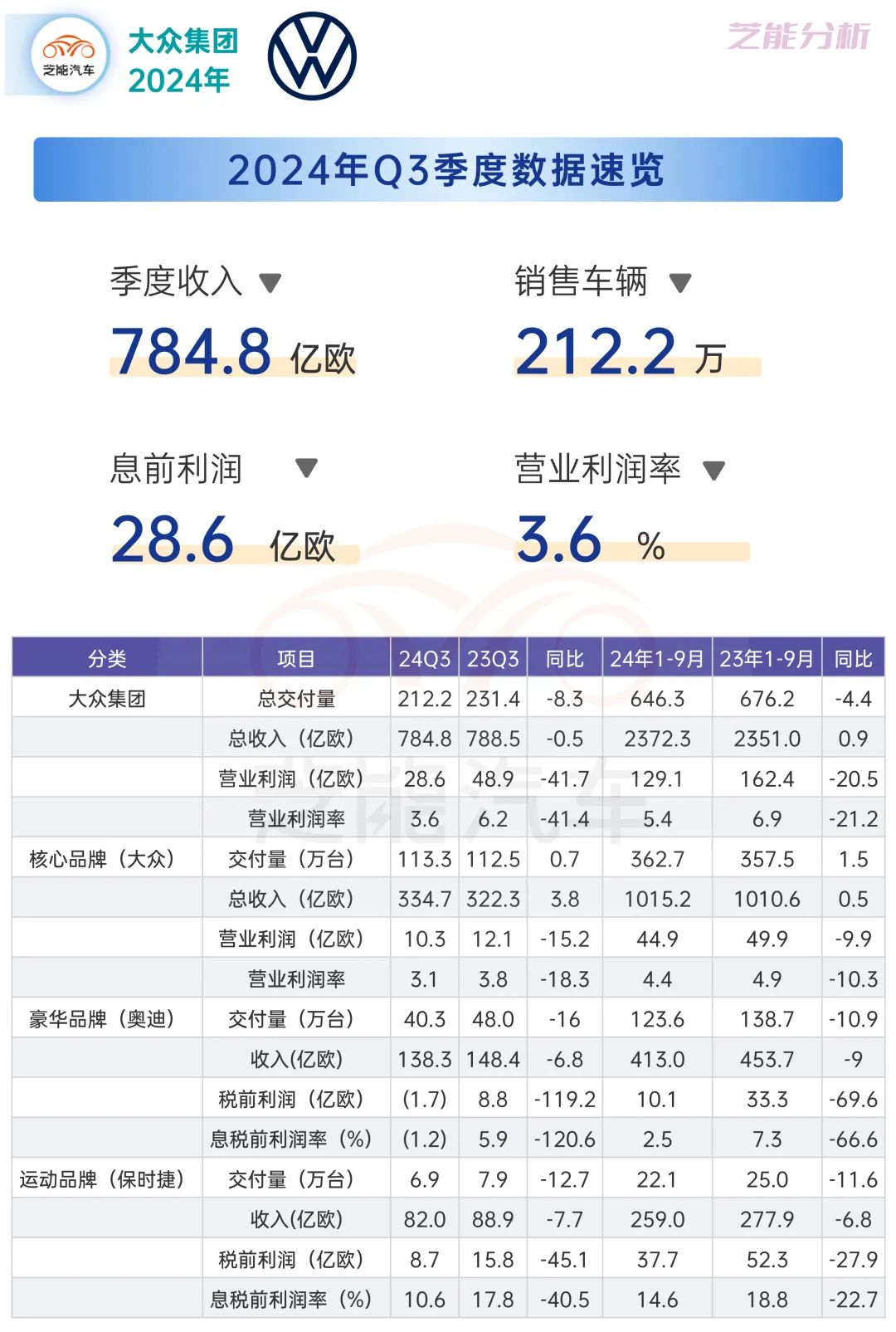 一汽大众2024年盈利目标，300亿人民币