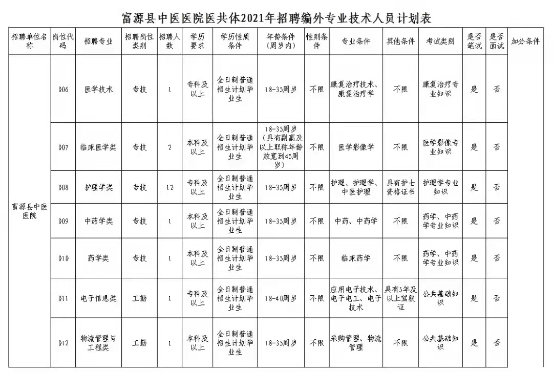 富民县医疗保障局最新招聘信息来了！