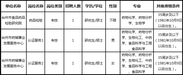 商洛市食品药品监督管理局最新招聘信息发布