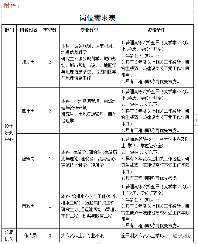 宁化县自然资源和规划局最新招聘信息发布