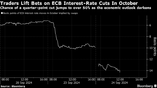 经济前景越来越黯淡 交易员对欧洲央行10月降息的预期大幅增强
