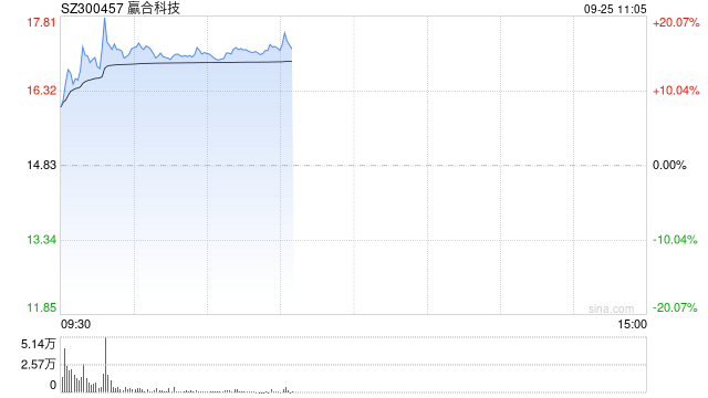 固态电池概念延续强势 赢合科技涨超15%