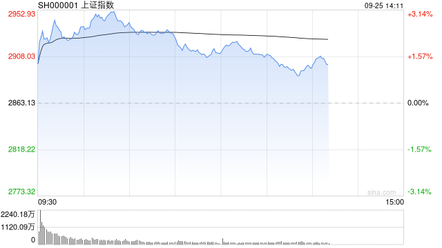 午评：沪指半日涨近2%收复2900点 两市超5000股上涨