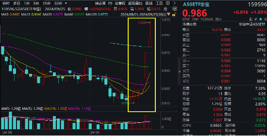 茅台再现百亿成交！龙头宽基A50ETF华宝（159596）盘中摸高3.5%豪取六连阳！机构：估值修复行情或已开启