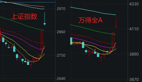 2900点得而复失，A股收爆量上影线！“牛市体验卡”明天还能续吗？