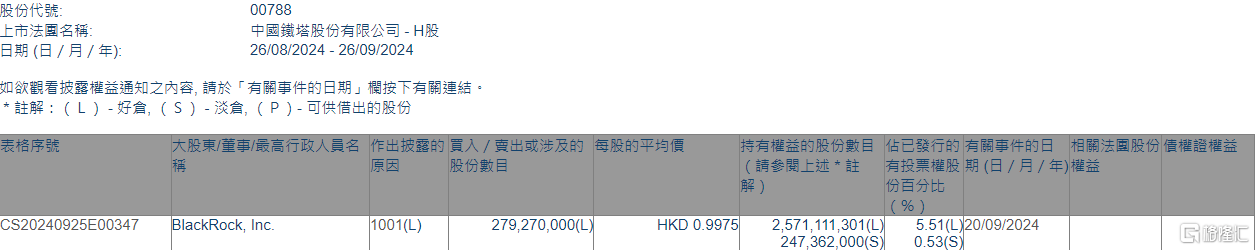 中国铁塔(00788.HK)获贝莱德增持2.79亿股