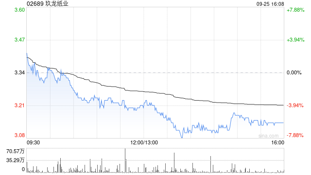 玖龙纸业发布年度业绩 股东应占盈利7.51亿元同比扭亏为盈