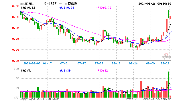 金融科技底部反弹超20%，大幅领先市场！金融科技ETF（159851）近两日吸金超4400万元，份额新高！