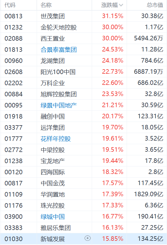 内房股飙升，世茂集团暴涨超30%，政治局会议称要促进房地产市场止跌回稳