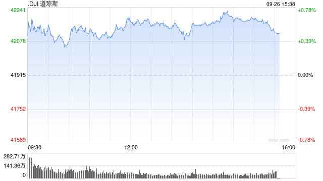 午盘：美股维持涨势 道指涨逾250点