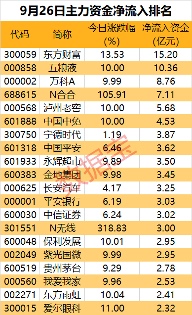 主力资金丨热门概念股3连板，主力却大幅抛售近8亿元