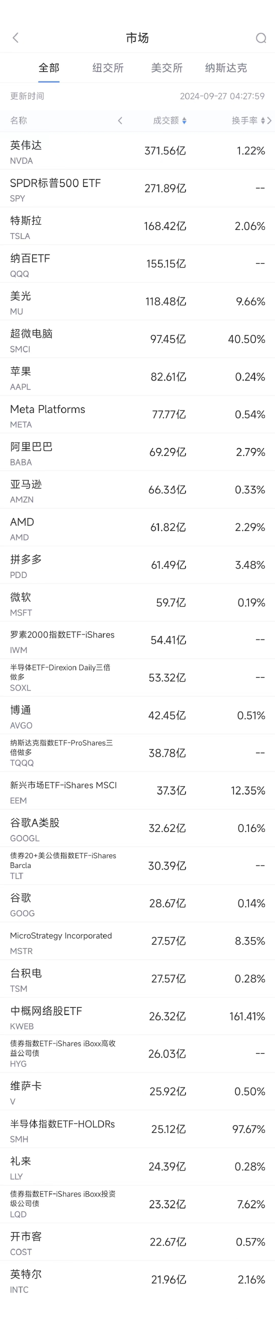 9月26日美股成交额前20：中概股普涨，阿里与拼多多涨幅均超10%