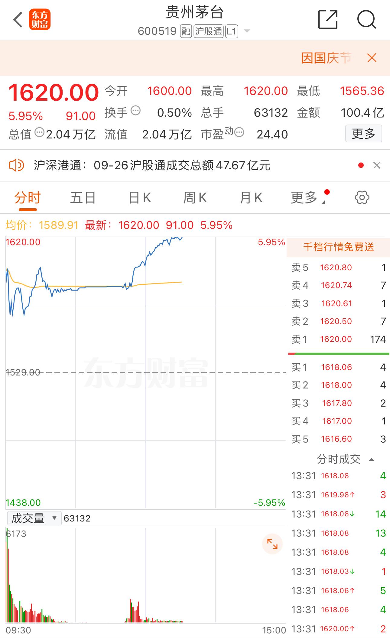 贵州茅台涨近6% 成交额超100亿元