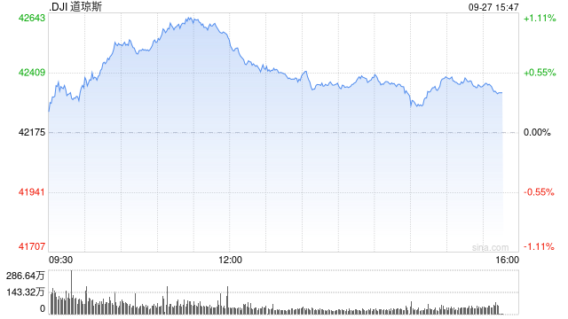 午盘：道指再创盘中新高 纳指小幅下跌