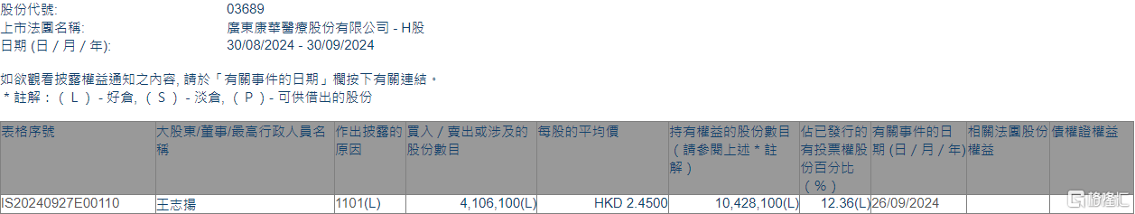 康华医疗(03689.HK)获股东王志扬增持410.61万股