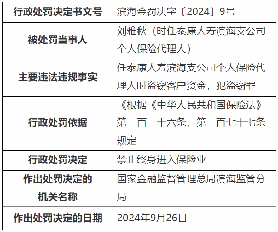 泰康人寿滨海支公司一保险代理人被终身禁业：因盗窃客户资金