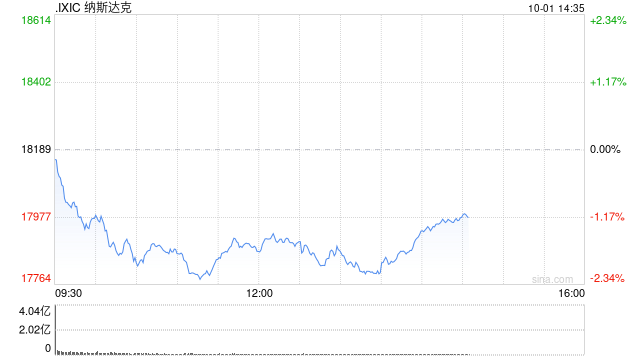 早盘：美股走低科技股领跌 纳指下跌逾200点