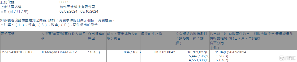 时代天使(06699.HK)获摩根大通增持86.41万股