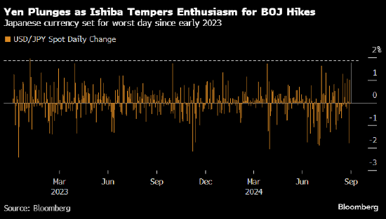 日元创逾两年最大跌幅后继续波动 央行行长和新首相给加息预期泼冷水