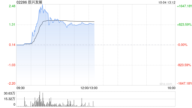 辰兴发展早盘一度涨超17倍 上半年收入10.69亿元