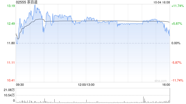 茶百道早盘涨近9% 公司股价自低点已涨逾200%