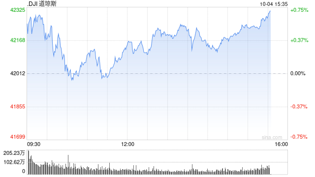 早盘：美股维持涨势 市场聚焦9月非农数据