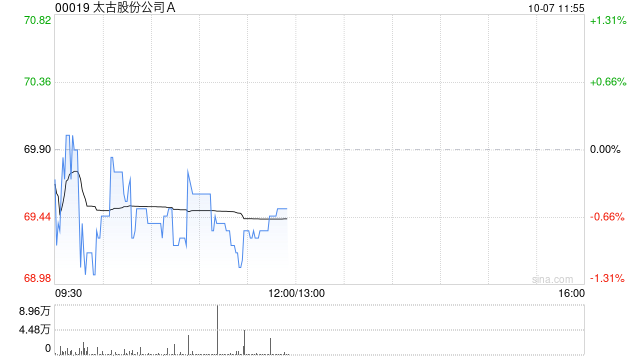 太古股份公司A10月4日耗资约1438.92万港元回购20.65万股