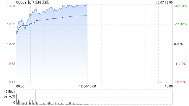 长飞光纤光缆现涨超19% 近日拟斥资收购宝胜海缆30%股权