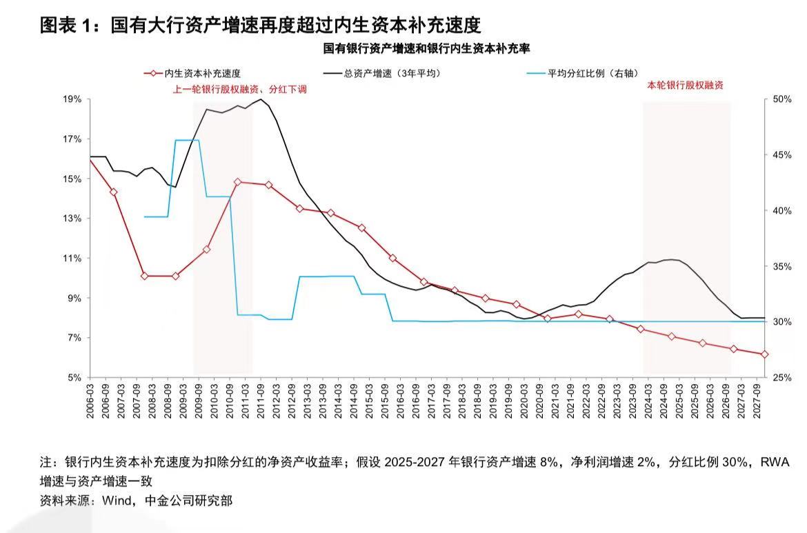 大行时隔十余年将再迎注资，银行股再融资难题待破解