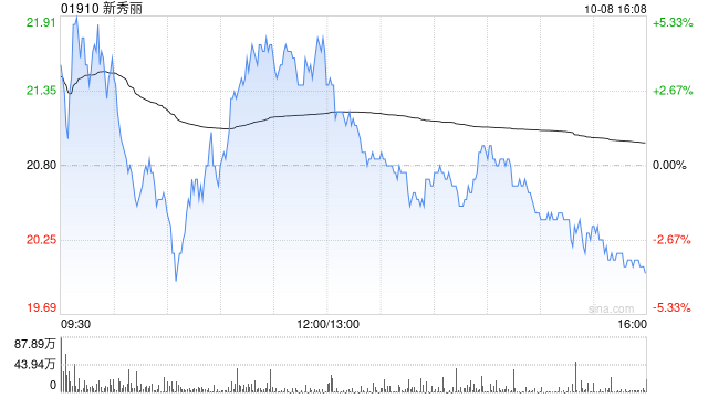 新秀丽10月8日斥资4934.44万港元回购235.38万股