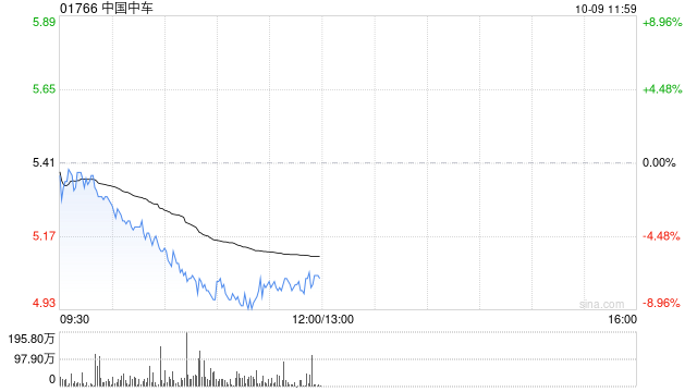 基建股早盘继续走低 中国中车及中国铁建均跌逾7%