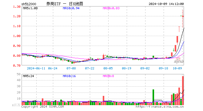 三股涨停，东方财富续刷新高，放出700亿天量！券商ETF（512000）成功转涨