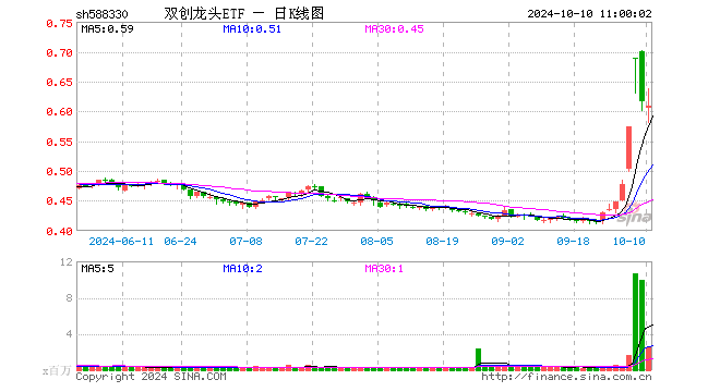 近两日狂揽10亿元！资金蜂拥抢筹，机构发声看好，硬科技宽基——双创龙头ETF（588330）或成“香饽饽”