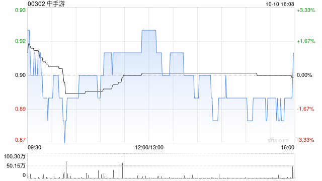 中手游拟折让约1.10%发行合共1.06亿股认购股份 净筹约9420万港元